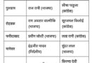 *हरियाणा मेयर चुनाव की स्तिथि   साफ, भाजपा को मिल रही है बढ़त, पढ़िए 10 मेयर सीटो की रिपोर्ट*