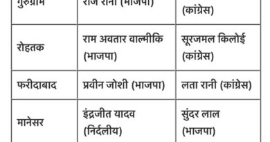 *हरियाणा मेयर चुनाव की स्तिथि   साफ, भाजपा को मिल रही है बढ़त, पढ़िए 10 मेयर सीटो की रिपोर्ट*